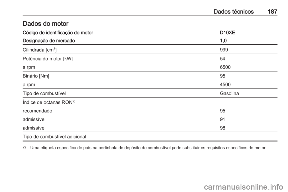 OPEL KARL 2019  Manual de Instruções (in Portugues) Dados técnicos187Dados do motorCódigo de identificação do motorD10XEDesignação de mercado1,0Cilindrada [cm3
]999Potência do motor [kW]54a rpm6500Binário [Nm]95a rpm4500Tipo de combustívelGaso