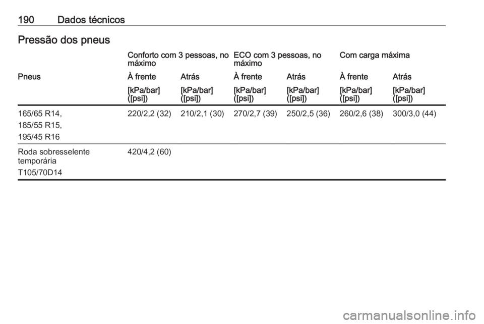 OPEL KARL 2019  Manual de Instruções (in Portugues) 190Dados técnicosPressão dos pneusConforto com 3 pessoas, no
máximoECO com 3 pessoas, no
máximoCom carga máximaPneusÀ frenteAtrásÀ frenteAtrásÀ frenteAtrás[kPa/bar]
([psi])[kPa/bar]
([psi])