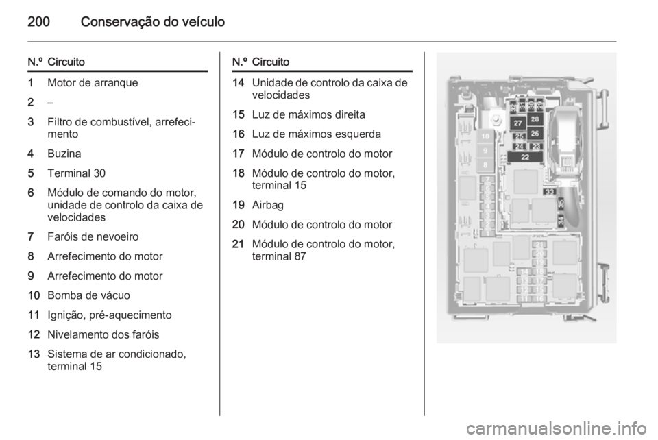 OPEL MERIVA 2014.5  Manual de Instruções (in Portugues) 200Conservação do veículo
N.ºCircuito1Motor de arranque2–3Filtro de combustível, arrefeci‐
mento4Buzina5Terminal 306Módulo de comando do motor,
unidade de controlo da caixa de velocidades7Fa