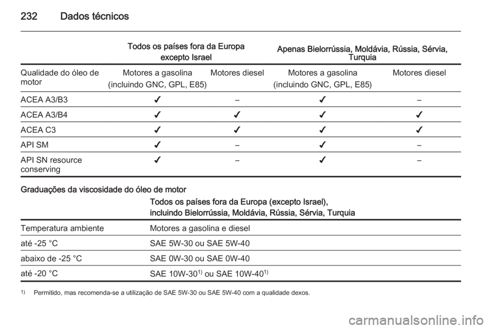 OPEL MERIVA 2014.5  Manual de Instruções (in Portugues) 232Dados técnicos
Todos os países fora da Europaexcepto IsraelApenas Bielorrússia, Moldávia, Rússia, Sérvia, TurquiaQualidade do óleo de
motorMotores a gasolina
(incluindo GNC, GPL, E85)Motores