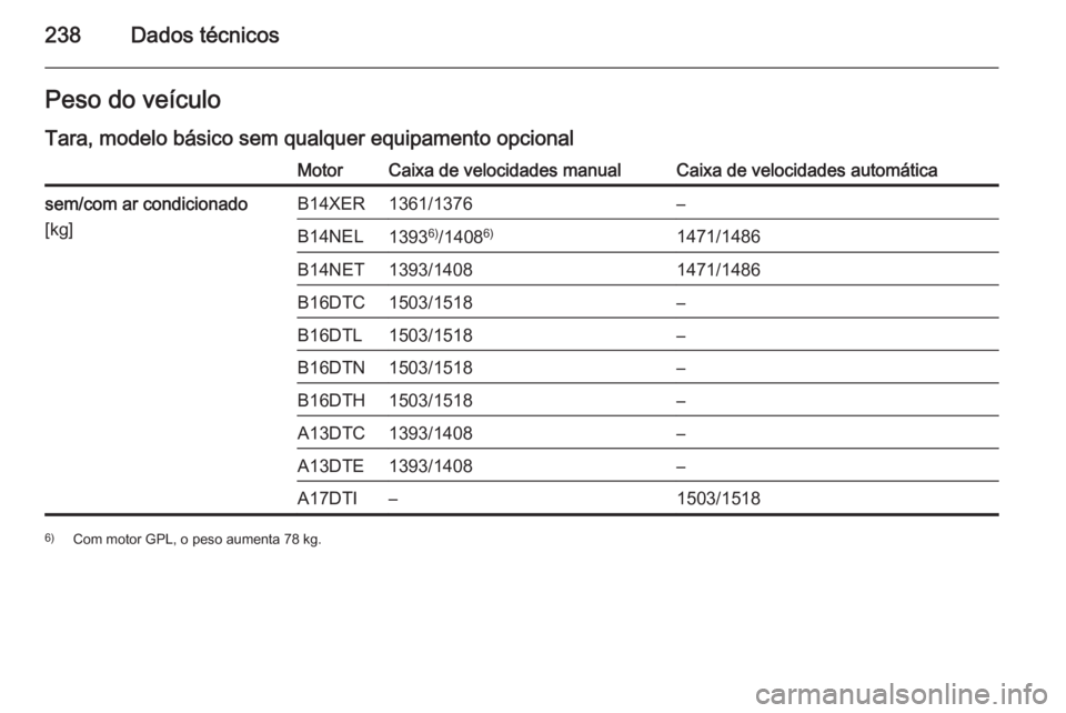 OPEL MERIVA 2014.5  Manual de Instruções (in Portugues) 238Dados técnicosPeso do veículoTara, modelo básico sem qualquer equipamento opcionalMotorCaixa de velocidades manualCaixa de velocidades automáticasem/com ar condicionado
[kg]B14XER1361/1376–B1