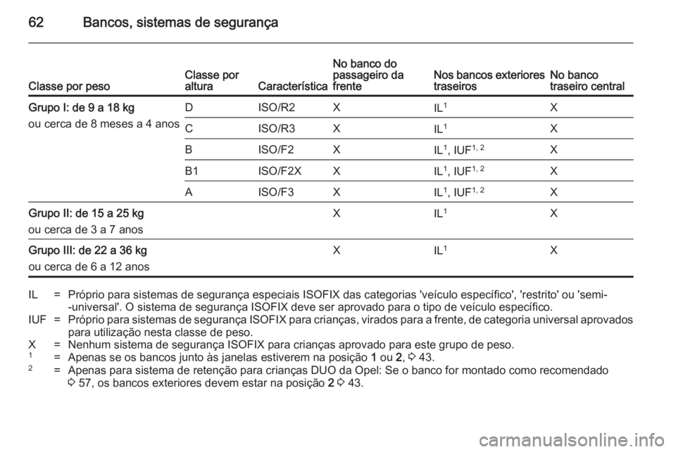 OPEL MERIVA 2014.5 Manual de Instruções (in Portugues) 62Bancos, sistemas de segurançaClasse por pesoClasse por
alturaCaracterística
No banco do
passageiro da
frenteNos bancos exteriores traseirosNo banco
traseiro centralGrupo I: de 9 a 18 kg
ou cerca d OPEL MERIVA 2014.5 Manual de Instruções (in Portugues) 62Bancos, sistemas de segurançaClasse por pesoClasse por
alturaCaracterística
No banco do
passageiro da
frenteNos bancos exteriores traseirosNo banco
traseiro centralGrupo I: de 9 a 18 kg
ou cerca d