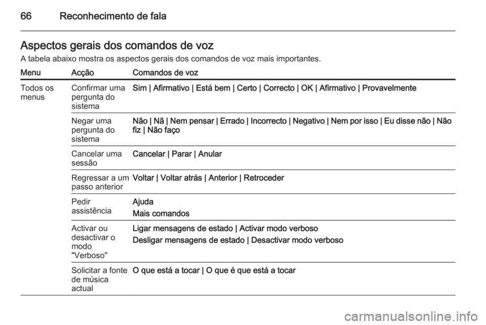 OPEL MERIVA 2015 Manual de Informação e Lazer (in Portugues) 66Reconhecimento de falaAspectos gerais dos comandos de vozA tabela abaixo mostra os aspectos gerais dos comandos de voz mais importantes.MenuAcçãoComandos de vozTodos os
menusConfirmar uma
pergunta OPEL MERIVA 2015 Manual de Informação e Lazer (in Portugues) 66Reconhecimento de falaAspectos gerais dos comandos de vozA tabela abaixo mostra os aspectos gerais dos comandos de voz mais importantes.MenuAcçãoComandos de vozTodos os
menusConfirmar uma
pergunta