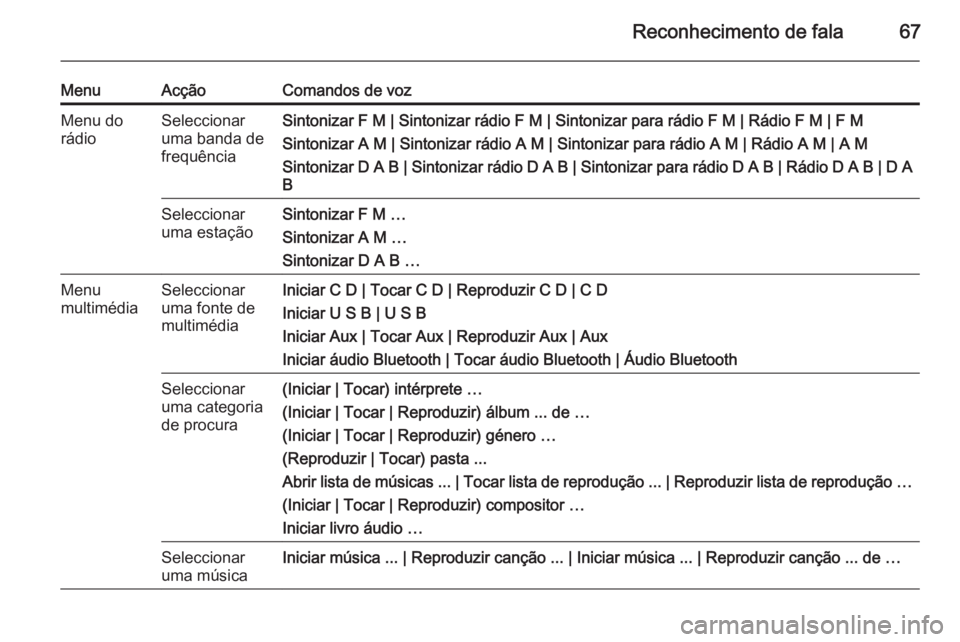 OPEL MERIVA 2015  Manual de Informação e Lazer (in Portugues) Reconhecimento de fala67
MenuAcçãoComandos de vozMenu do
rádioSeleccionar
uma banda de
frequênciaSintonizar F M | Sintonizar rádio F M | Sintonizar para rádio F M | Rádio F M | F M
Sintonizar A