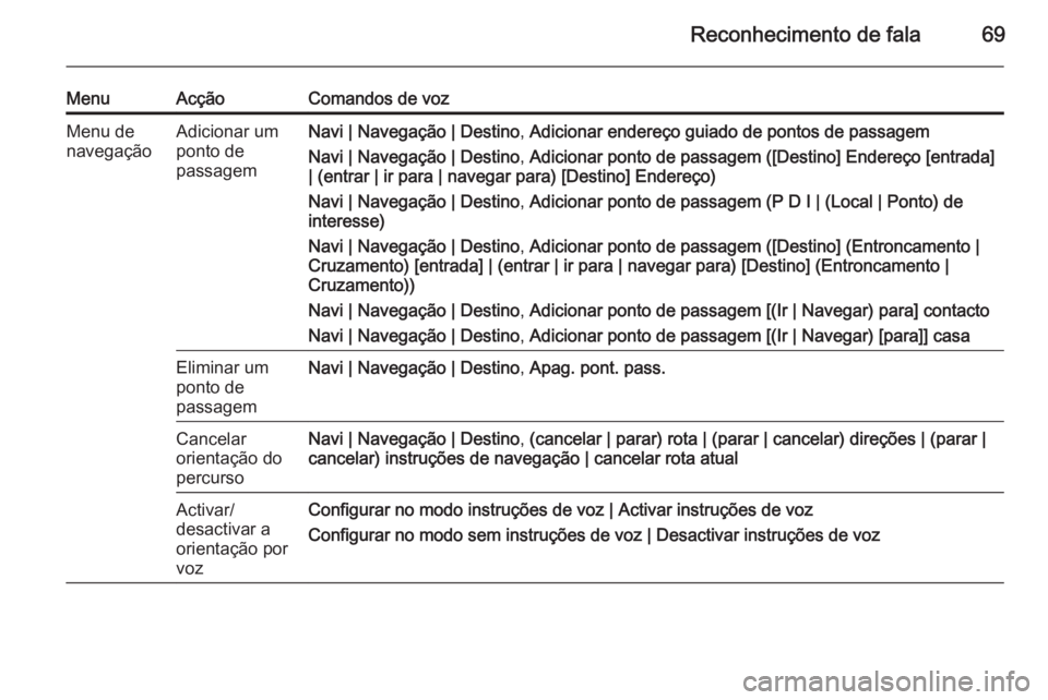 OPEL MERIVA 2015 Manual de Informação e Lazer (in Portugues) Reconhecimento de fala69
MenuAcçãoComandos de vozMenu de
navegaçãoAdicionar um
ponto de
passagemNavi | Navegação | Destino , Adicionar endereço guiado de pontos de passagem
Navi | Navegação | OPEL MERIVA 2015 Manual de Informação e Lazer (in Portugues) Reconhecimento de fala69
MenuAcçãoComandos de vozMenu de
navegaçãoAdicionar um
ponto de
passagemNavi | Navegação | Destino , Adicionar endereço guiado de pontos de passagem
Navi | Navegação |