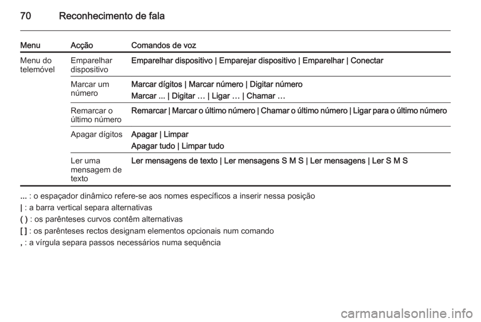 OPEL MERIVA 2015 Manual de Informação e Lazer (in Portugues) 70Reconhecimento de fala
MenuAcçãoComandos de vozMenu do
telemóvelEmparelhar
dispositivoEmparelhar dispositivo | Emparejar dispositivo | Emparelhar | ConectarMarcar um
númeroMarcar dígitos | Marc OPEL MERIVA 2015 Manual de Informação e Lazer (in Portugues) 70Reconhecimento de fala
MenuAcçãoComandos de vozMenu do
telemóvelEmparelhar
dispositivoEmparelhar dispositivo | Emparejar dispositivo | Emparelhar | ConectarMarcar um
númeroMarcar dígitos | Marc