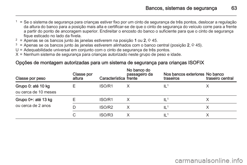 OPEL MERIVA 2015 Manual de Instruções (in Portugues) Bancos, sistemas de segurança63
1=Se o sistema de segurança para crianças estiver fixo por um cinto de segurança de três pontos, deslocar a regulaçãoda altura do banco para a posição mais alt OPEL MERIVA 2015 Manual de Instruções (in Portugues) Bancos, sistemas de segurança63
1=Se o sistema de segurança para crianças estiver fixo por um cinto de segurança de três pontos, deslocar a regulaçãoda altura do banco para a posição mais alt