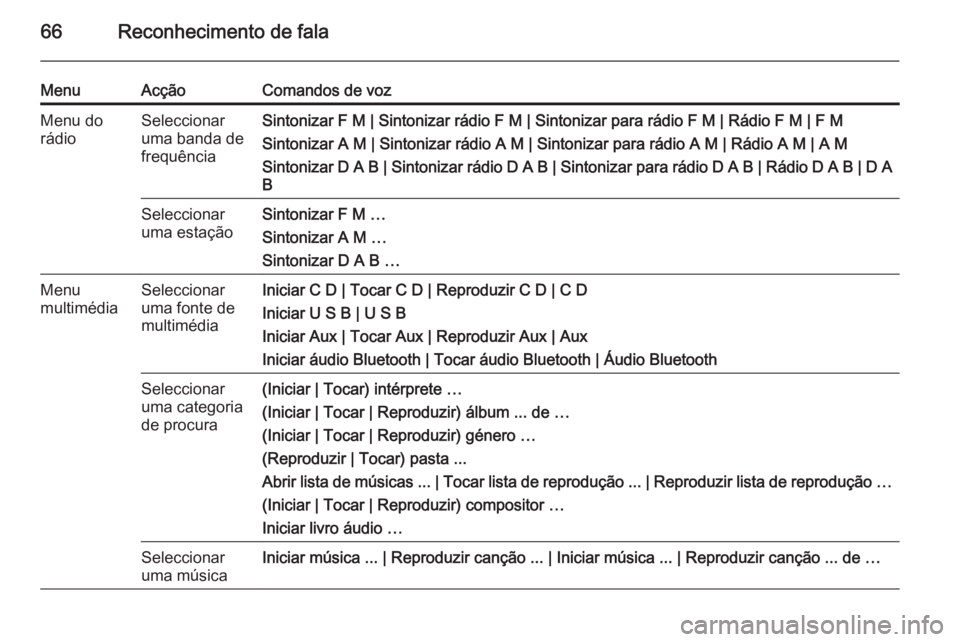 OPEL MERIVA 2015.5  Manual de Informação e Lazer (in Portugues) 66Reconhecimento de fala
MenuAcçãoComandos de vozMenu do
rádioSeleccionar
uma banda de
frequênciaSintonizar F M | Sintonizar rádio F M | Sintonizar para rádio F M | Rádio F M | F M
Sintonizar A