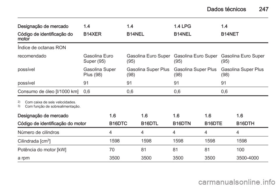 OPEL MERIVA 2015.5 Manual de Instruções (in Portugues) Dados técnicos247
Designação de mercado1.41.41.4 LPG1.4Código de identificação do
motorB14XERB14NELB14NELB14NETÍndice de octanas RONrecomendadoGasolina Euro
Super (95)Gasolina Euro Super
(95)Ga OPEL MERIVA 2015.5 Manual de Instruções (in Portugues) Dados técnicos247
Designação de mercado1.41.41.4 LPG1.4Código de identificação do
motorB14XERB14NELB14NELB14NETÍndice de octanas RONrecomendadoGasolina Euro
Super (95)Gasolina Euro Super
(95)Ga