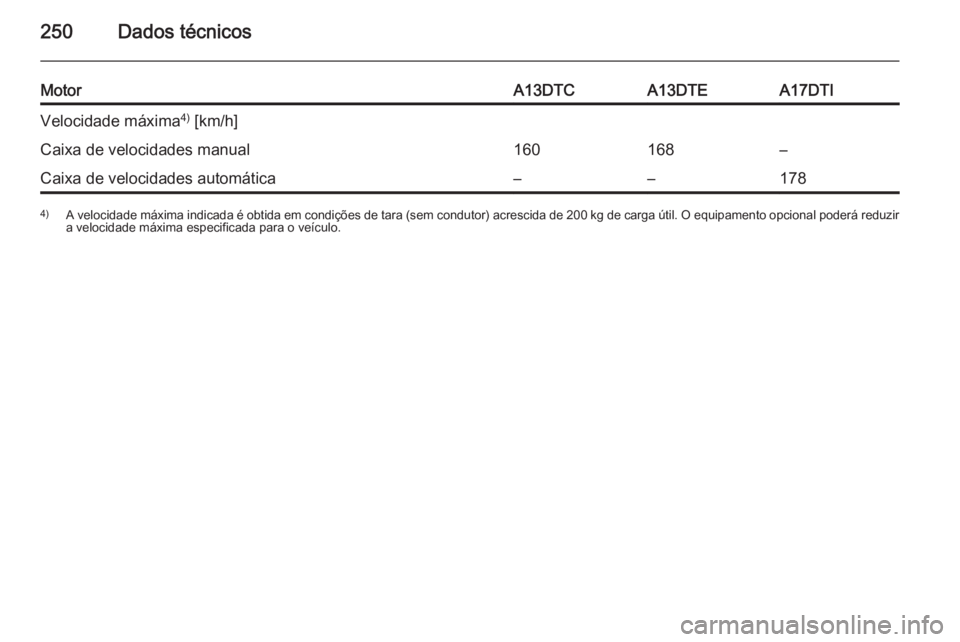OPEL MERIVA 2015.5  Manual de Instruções (in Portugues) 250Dados técnicos
MotorA13DTCA13DTEA17DTIVelocidade máxima4)
 [km/h]Caixa de velocidades manual160168–Caixa de velocidades automática––1784) A velocidade máxima indicada é obtida em condiç