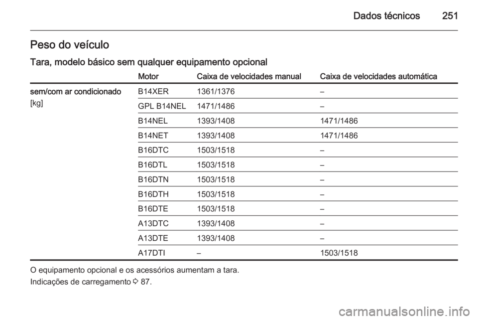 OPEL MERIVA 2015.5  Manual de Instruções (in Portugues) Dados técnicos251Peso do veículoTara, modelo básico sem qualquer equipamento opcionalMotorCaixa de velocidades manualCaixa de velocidades automáticasem/com ar condicionado
[kg]B14XER1361/1376–GP