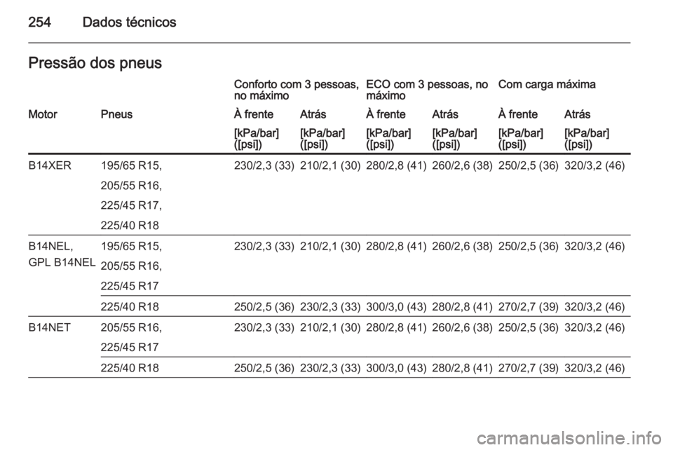 OPEL MERIVA 2015.5  Manual de Instruções (in Portugues) 254Dados técnicosPressão dos pneusConforto com 3 pessoas,
no máximoECO com 3 pessoas, no
máximoCom carga máximaMotorPneusÀ frenteAtrásÀ frenteAtrásÀ frenteAtrás[kPa/bar]
([psi])[kPa/bar]
([