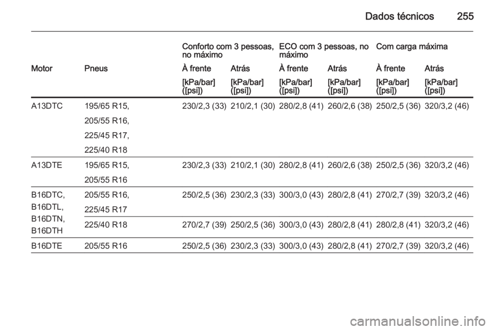 OPEL MERIVA 2015.5  Manual de Instruções (in Portugues) Dados técnicos255
Conforto com 3 pessoas,
no máximoECO com 3 pessoas, no
máximoCom carga máximaMotorPneusÀ frenteAtrásÀ frenteAtrásÀ frenteAtrás[kPa/bar]
([psi])[kPa/bar]
([psi])[kPa/bar]
([