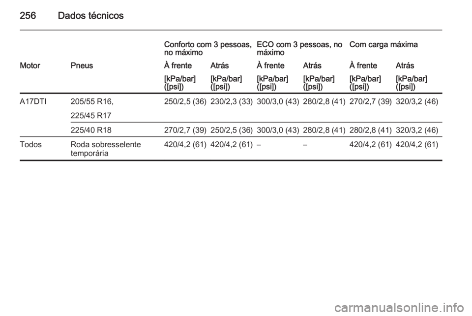 OPEL MERIVA 2015.5  Manual de Instruções (in Portugues) 256Dados técnicos
Conforto com 3 pessoas,
no máximoECO com 3 pessoas, no
máximoCom carga máximaMotorPneusÀ frenteAtrásÀ frenteAtrásÀ frenteAtrás[kPa/bar]
([psi])[kPa/bar]
([psi])[kPa/bar]
([