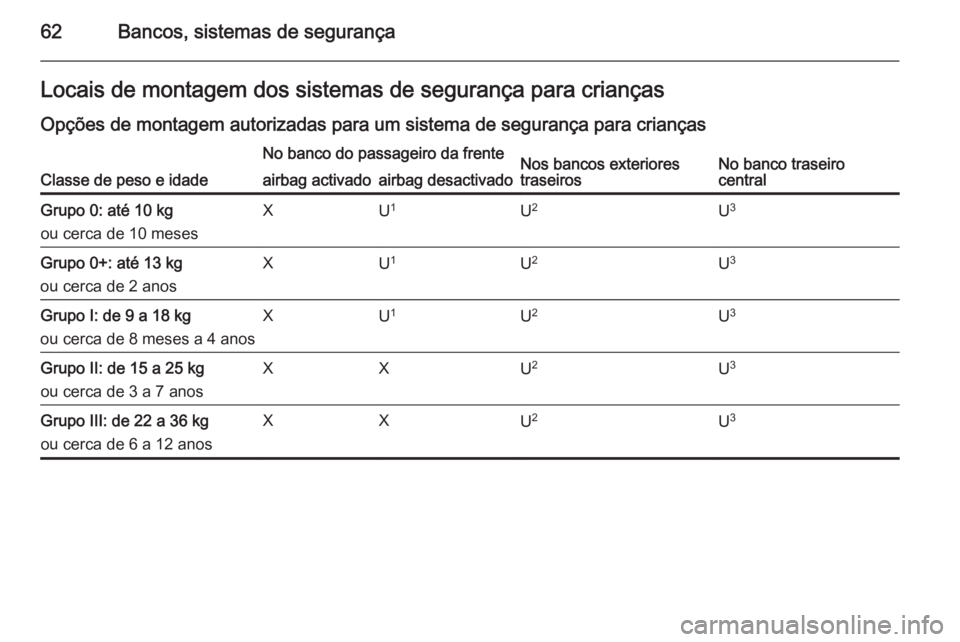 OPEL MERIVA 2015.5  Manual de Instruções (in Portugues) 62Bancos, sistemas de segurançaLocais de montagem dos sistemas de segurança para crianças
Opções de montagem autorizadas para um sistema de segurança para crianças
Classe de peso e idade
No ban