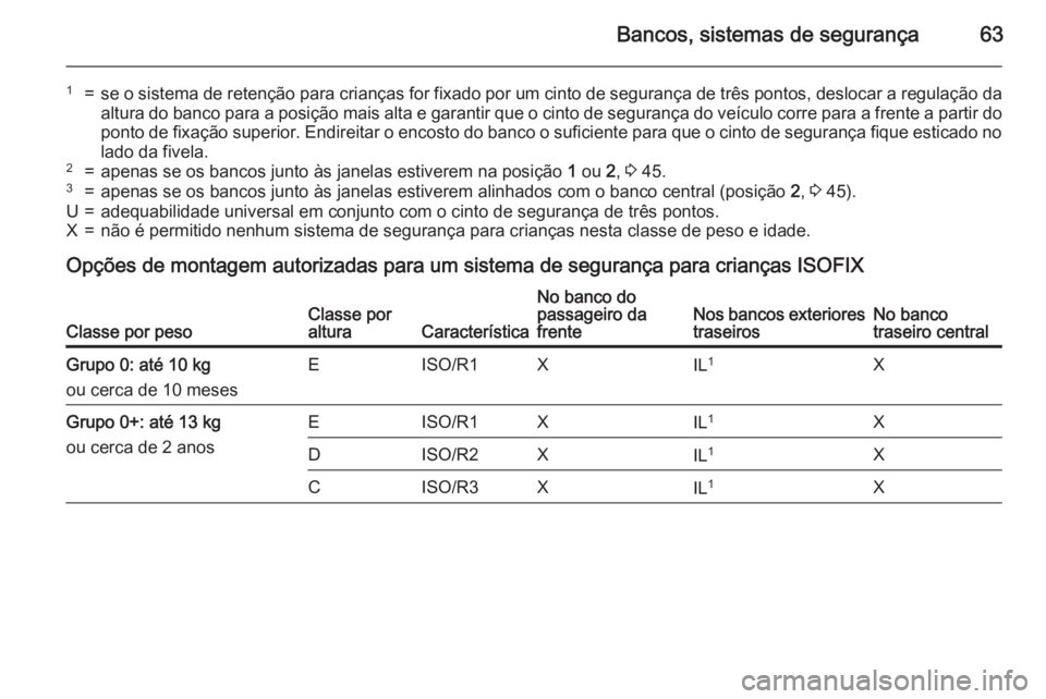 OPEL MERIVA 2015.5  Manual de Instruções (in Portugues) Bancos, sistemas de segurança63
1=se o sistema de retenção para crianças for fixado por um cinto de segurança de três pontos, deslocar a regulação daaltura do banco para a posição mais alta 