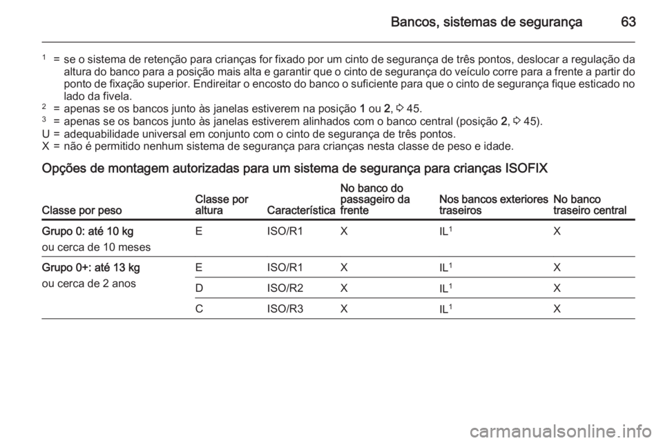 OPEL MERIVA 2015.5 Manual de Instruções (in Portugues) Bancos, sistemas de segurança63
1=se o sistema de retenção para crianças for fixado por um cinto de segurança de três pontos, deslocar a regulação daaltura do banco para a posição mais alta OPEL MERIVA 2015.5 Manual de Instruções (in Portugues) Bancos, sistemas de segurança63
1=se o sistema de retenção para crianças for fixado por um cinto de segurança de três pontos, deslocar a regulação daaltura do banco para a posição mais alta