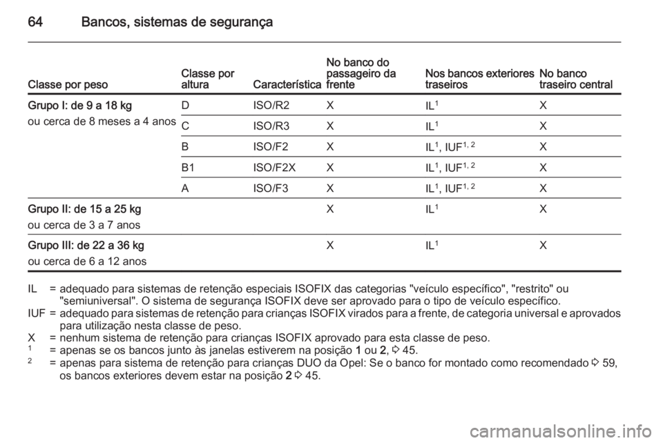 OPEL MERIVA 2015.5  Manual de Instruções (in Portugues) 64Bancos, sistemas de segurançaClasse por pesoClasse por
alturaCaracterística
No banco do
passageiro da
frenteNos bancos exteriores traseirosNo banco
traseiro centralGrupo I: de 9 a 18 kg
ou cerca d