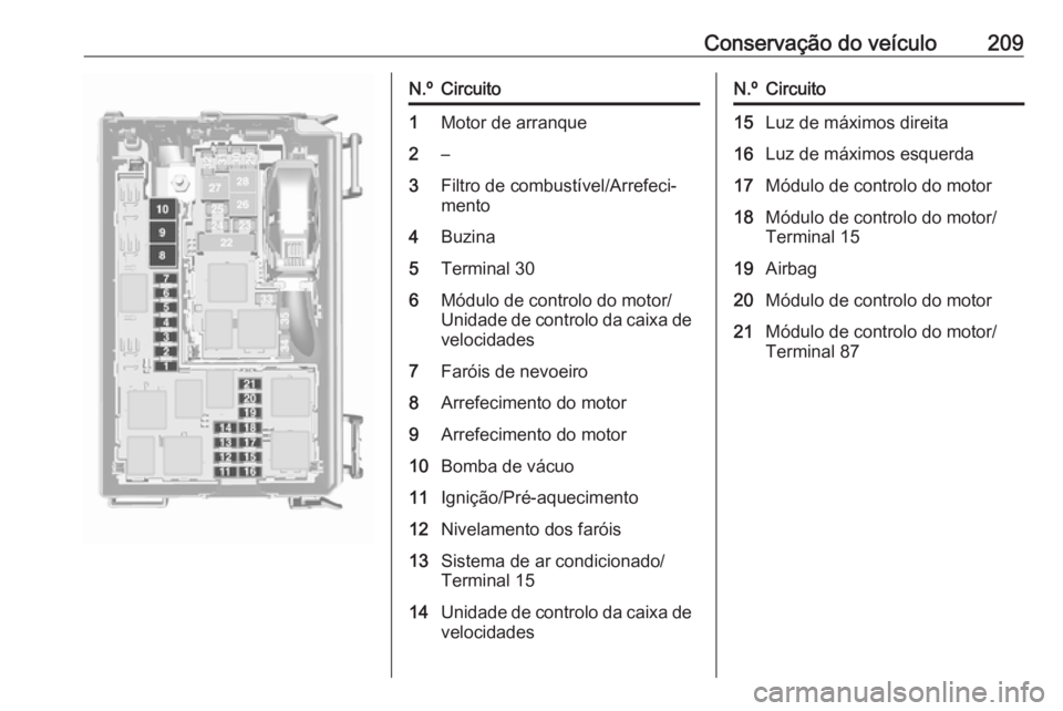 OPEL MERIVA 2016 Manual de Instruções (in Portugues) Conservação do veículo209N.ºCircuito1Motor de arranque2–3Filtro de combustível/Arrefeci‐
mento4Buzina5Terminal 306Módulo de controlo do motor/
Unidade de controlo da caixa de
velocidades7Far OPEL MERIVA 2016 Manual de Instruções (in Portugues) Conservação do veículo209N.ºCircuito1Motor de arranque2–3Filtro de combustível/Arrefeci‐
mento4Buzina5Terminal 306Módulo de controlo do motor/
Unidade de controlo da caixa de
velocidades7Far