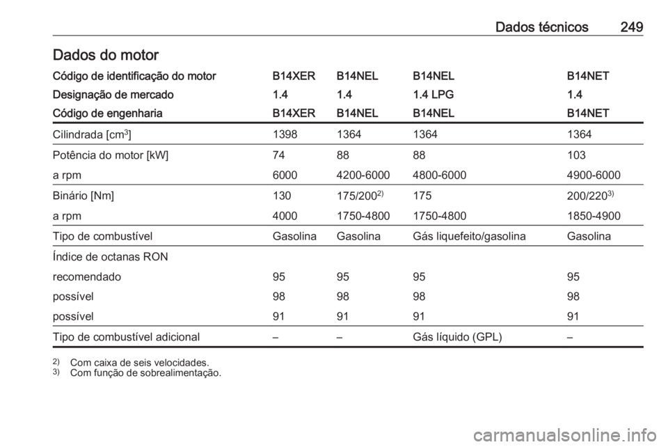 OPEL MERIVA 2016  Manual de Instruções (in Portugues) Dados técnicos249Dados do motorCódigo de identificação do motorB14XERB14NELB14NELB14NETDesignação de mercado1.41.41.4 LPG1.4Código de engenhariaB14XERB14NELB14NELB14NETCilindrada [cm3
]13981364