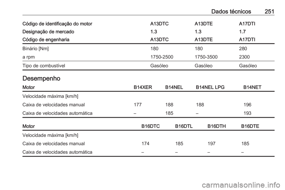 OPEL MERIVA 2016  Manual de Instruções (in Portugues) Dados técnicos251Código de identificação do motorA13DTCA13DTEA17DTIDesignação de mercado1.31.31.7Código de engenhariaA13DTCA13DTEA17DTIBinário [Nm]180180280a rpm1750-25001750-35002300Tipo de c