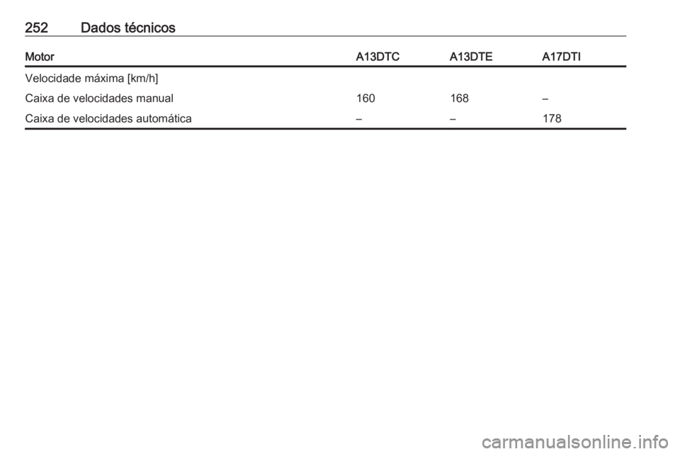 OPEL MERIVA 2016  Manual de Instruções (in Portugues) 252Dados técnicosMotorA13DTCA13DTEA17DTIVelocidade máxima [km/h]Caixa de velocidades manual160168–Caixa de velocidades automática––178 
