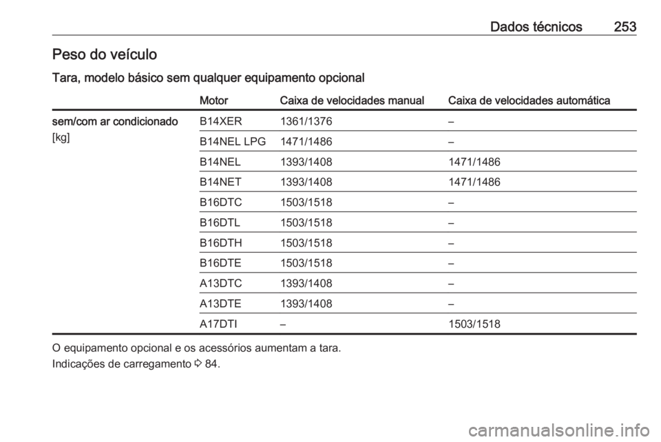 OPEL MERIVA 2016  Manual de Instruções (in Portugues) Dados técnicos253Peso do veículo
Tara, modelo básico sem qualquer equipamento opcionalMotorCaixa de velocidades manualCaixa de velocidades automáticasem/com ar condicionado
[kg]B14XER1361/1376–B