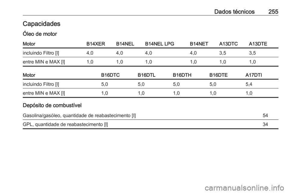 OPEL MERIVA 2016  Manual de Instruções (in Portugues) Dados técnicos255CapacidadesÓleo de motorMotorB14XERB14NELB14NEL LPGB14NETA13DTCA13DTEincluindo Filtro [l]4,04,04,04,03,53,5entre MIN e MAX [l]1,01,01,01,01,01,0MotorB16DTCB16DTLB16DTHB16DTEA17DTIin