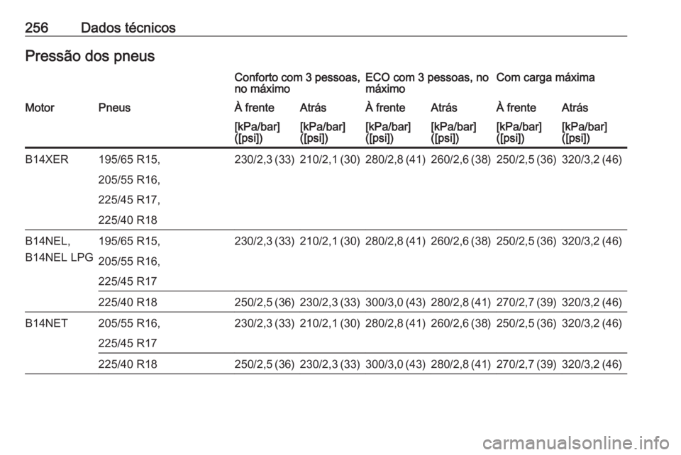 OPEL MERIVA 2016  Manual de Instruções (in Portugues) 256Dados técnicosPressão dos pneusConforto com 3 pessoas,no máximoECO com 3 pessoas, no
máximoCom carga máximaMotorPneusÀ frenteAtrásÀ frenteAtrásÀ frenteAtrás[kPa/bar]
([psi])[kPa/bar]
([p