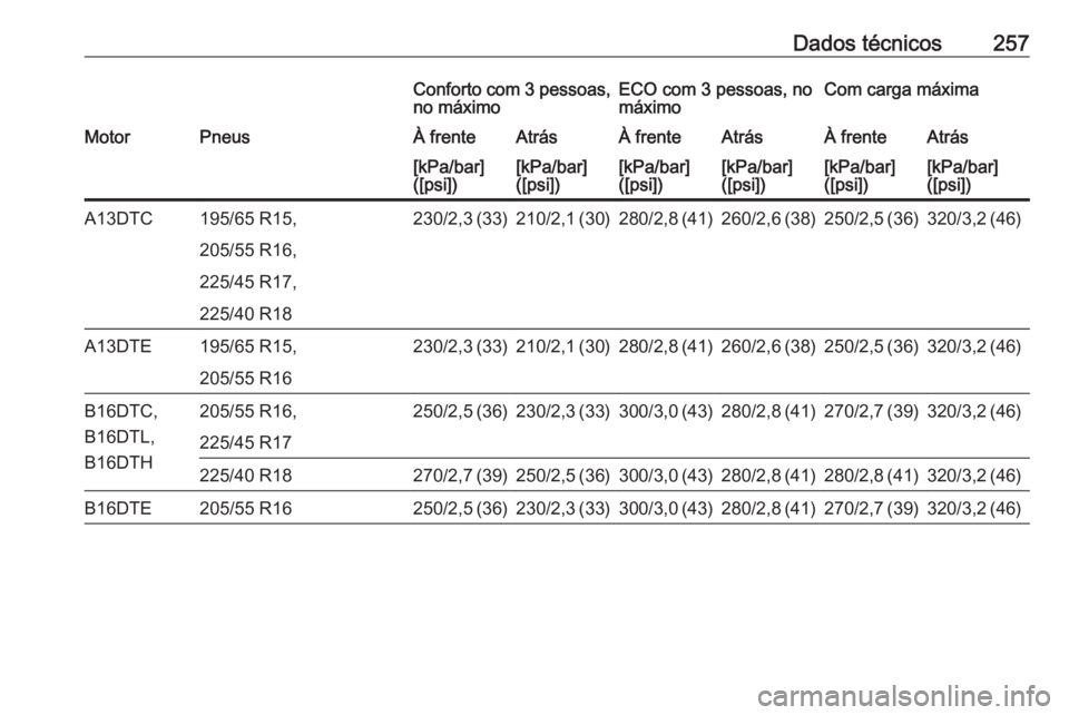 OPEL MERIVA 2016  Manual de Instruções (in Portugues) Dados técnicos257Conforto com 3 pessoas,
no máximoECO com 3 pessoas, no
máximoCom carga máximaMotorPneusÀ frenteAtrásÀ frenteAtrásÀ frenteAtrás[kPa/bar]
([psi])[kPa/bar]
([psi])[kPa/bar]
([p