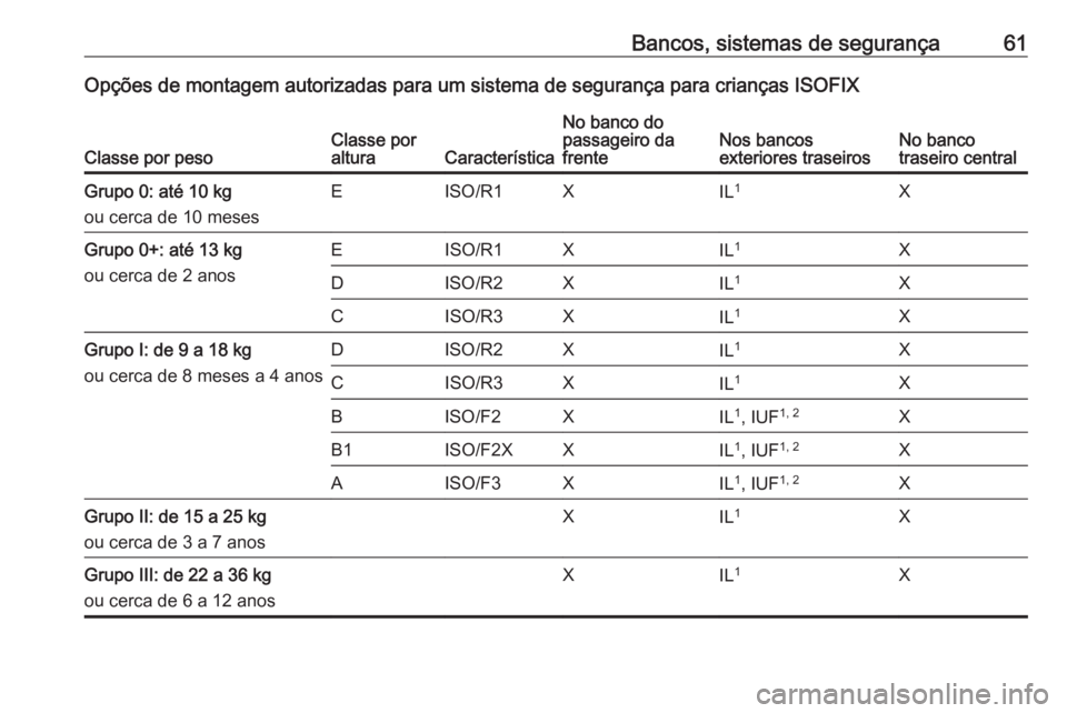 OPEL MERIVA 2016 Manual de Instruções (in Portugues) Bancos, sistemas de segurança61Opções de montagem autorizadas para um sistema de segurança para crianças ISOFIX
Classe por pesoClasse por
alturaCaracterística
No banco do
passageiro da
frenteNos OPEL MERIVA 2016 Manual de Instruções (in Portugues) Bancos, sistemas de segurança61Opções de montagem autorizadas para um sistema de segurança para crianças ISOFIX
Classe por pesoClasse por
alturaCaracterística
No banco do
passageiro da
frenteNos