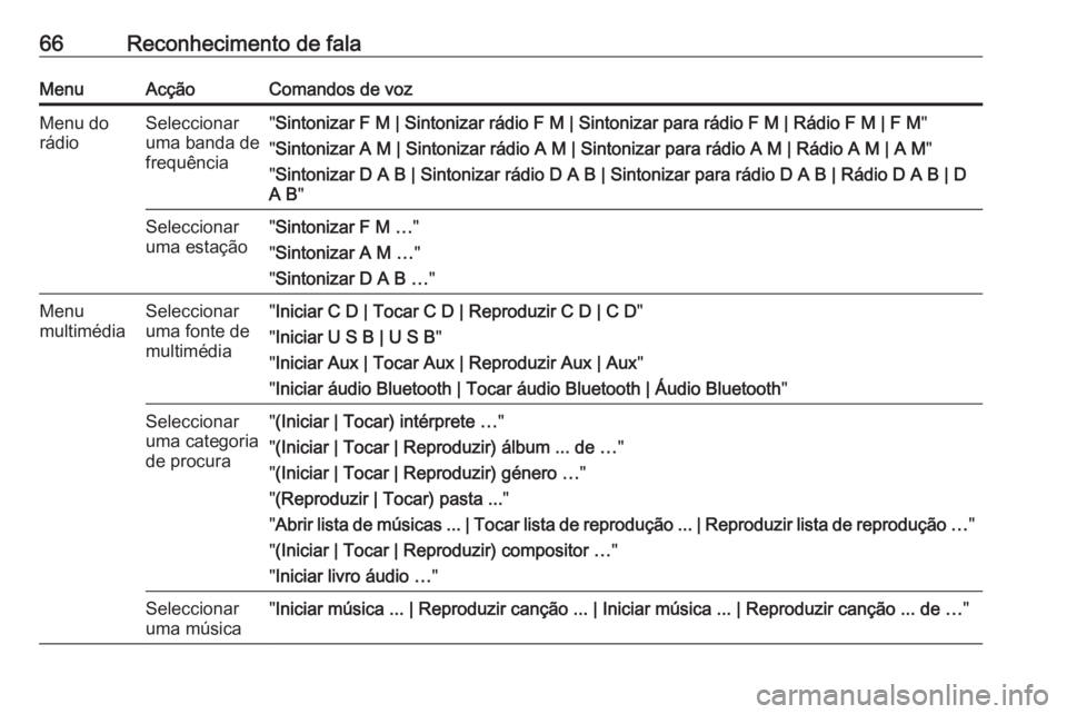 OPEL MERIVA 2016.5 Manual de Informação e Lazer (in Portugues) 66Reconhecimento de falaMenuAcçãoComandos de vozMenu do
rádioSeleccionar
uma banda de
frequência" Sintonizar F M | Sintonizar rádio F M | Sintonizar para rádio F M | Rádio F M | F M "
& OPEL MERIVA 2016.5 Manual de Informação e Lazer (in Portugues) 66Reconhecimento de falaMenuAcçãoComandos de vozMenu do
rádioSeleccionar
uma banda de
frequência" Sintonizar F M | Sintonizar rádio F M | Sintonizar para rádio F M | Rádio F M | F M "
&