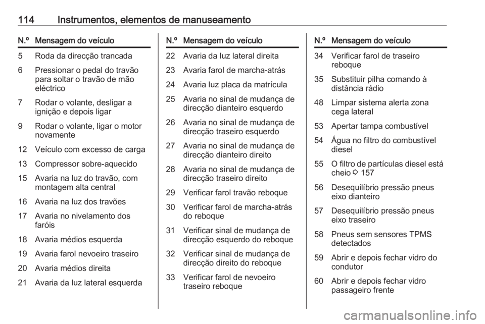 OPEL MERIVA 2016.5 Manual de Instruções (in Portugues) 114Instrumentos, elementos de manuseamentoN.ºMensagem do veículo5Roda da direcção trancada6Pressionar o pedal do travão
para soltar o travão de mão
eléctrico7Rodar o volante, desligar a
igniç OPEL MERIVA 2016.5 Manual de Instruções (in Portugues) 114Instrumentos, elementos de manuseamentoN.ºMensagem do veículo5Roda da direcção trancada6Pressionar o pedal do travão
para soltar o travão de mão
eléctrico7Rodar o volante, desligar a
igniç