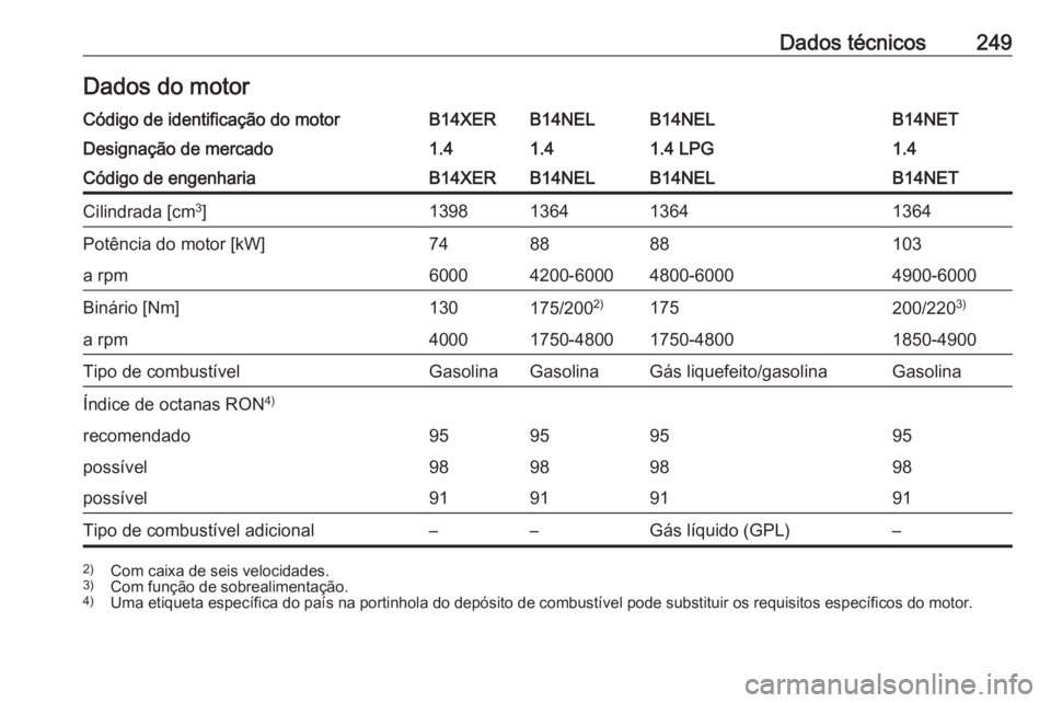 OPEL MERIVA 2016.5  Manual de Instruções (in Portugues) Dados técnicos249Dados do motorCódigo de identificação do motorB14XERB14NELB14NELB14NETDesignação de mercado1.41.41.4 LPG1.4Código de engenhariaB14XERB14NELB14NELB14NETCilindrada [cm3
]13981364