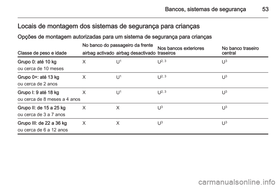 OPEL MOKKA 2014  Manual de Instruções (in Portugues) Bancos, sistemas de segurança53Locais de montagem dos sistemas de segurança para crianças
Opções de montagem autorizadas para um sistema de segurança para crianças
Classe de peso e idade
No ban