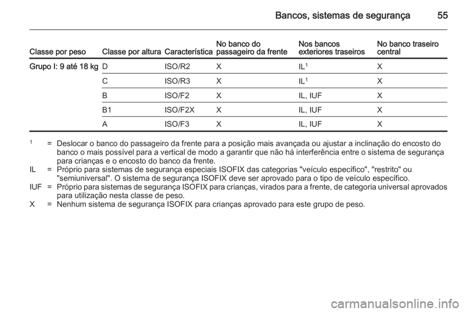 OPEL MOKKA 2014  Manual de Instruções (in Portugues) Bancos, sistemas de segurança55Classe por pesoClasse por alturaCaracterísticaNo banco do
passageiro da frenteNos bancos
exteriores traseirosNo banco traseiro
centralGrupo I: 9 até 18 kgDISO/R2XIL 1