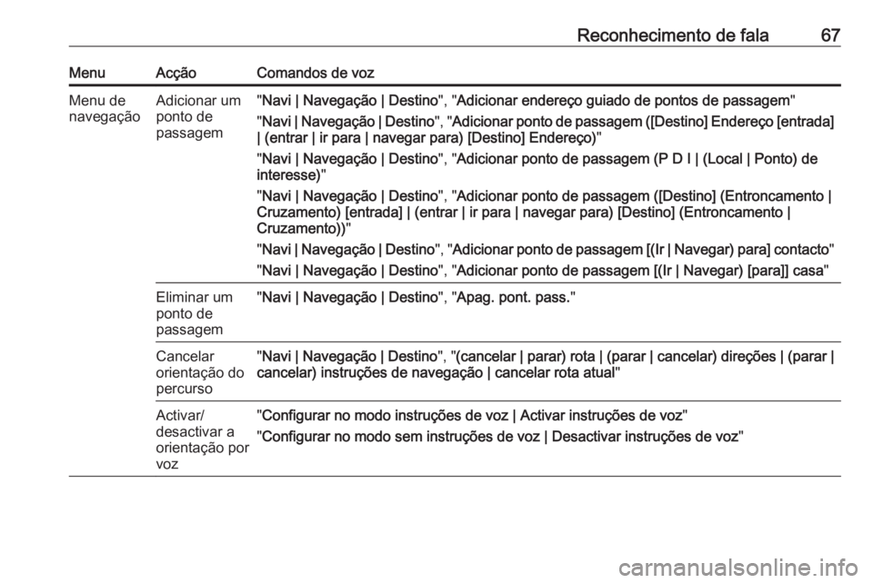 OPEL MOKKA 2016 Manual de Informação e Lazer (in Portugues) Reconhecimento de fala67MenuAcçãoComandos de vozMenu de
navegaçãoAdicionar um
ponto de
passagem" Navi | Navegação | Destino ", "Adicionar endereço guiado de pontos de passagem " OPEL MOKKA 2016 Manual de Informação e Lazer (in Portugues) Reconhecimento de fala67MenuAcçãoComandos de vozMenu de
navegaçãoAdicionar um
ponto de
passagem" Navi | Navegação | Destino ", "Adicionar endereço guiado de pontos de passagem "