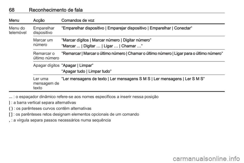 OPEL MOKKA 2016 Manual de Informação e Lazer (in Portugues) 68Reconhecimento de falaMenuAcçãoComandos de vozMenu do
telemóvelEmparelhar
dispositivo" Emparelhar dispositivo | Emparejar dispositivo | Emparelhar | Conectar "Marcar um
número" Marca OPEL MOKKA 2016 Manual de Informação e Lazer (in Portugues) 68Reconhecimento de falaMenuAcçãoComandos de vozMenu do
telemóvelEmparelhar
dispositivo" Emparelhar dispositivo | Emparejar dispositivo | Emparelhar | Conectar "Marcar um
número" Marca