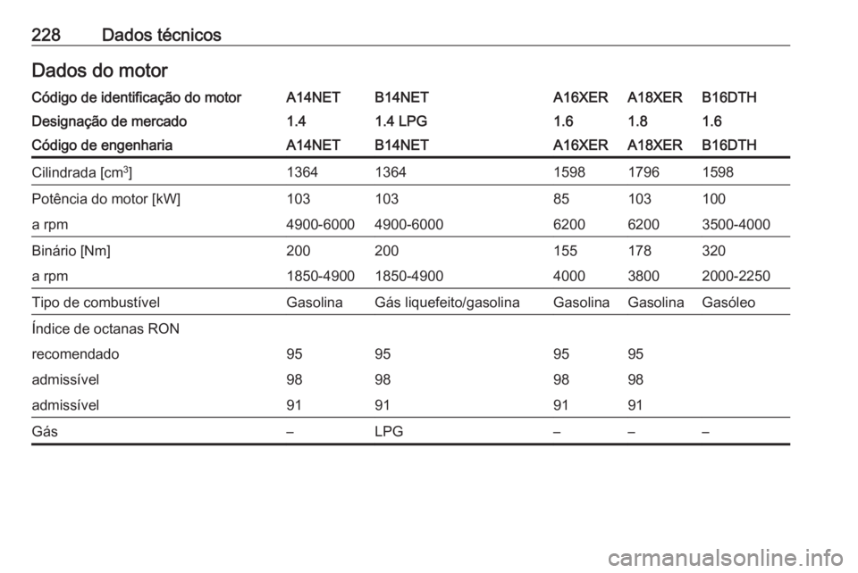 OPEL MOKKA 2016 Manual de Instruções (in Portugues) 228Dados técnicosDados do motorCódigo de identificação do motorA14NETB14NETA16XERA18XERB16DTHDesignação de mercado1.41.4 LPG1.61.81.6Código de engenhariaA14NETB14NETA16XERA18XERB16DTHCilindrada OPEL MOKKA 2016 Manual de Instruções (in Portugues) 228Dados técnicosDados do motorCódigo de identificação do motorA14NETB14NETA16XERA18XERB16DTHDesignação de mercado1.41.4 LPG1.61.81.6Código de engenhariaA14NETB14NETA16XERA18XERB16DTHCilindrada