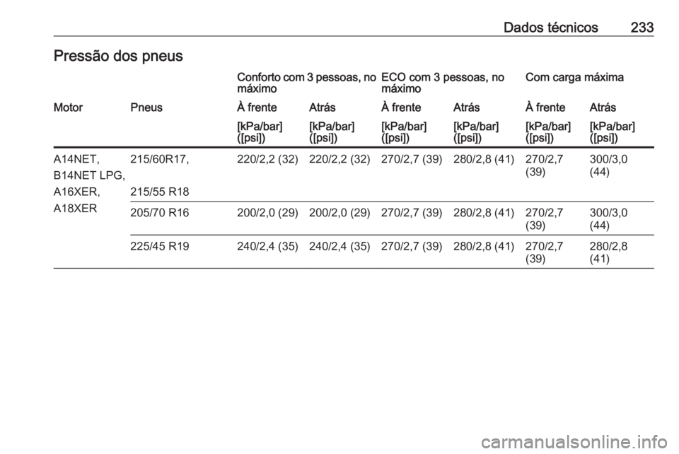 OPEL MOKKA 2016  Manual de Instruções (in Portugues) Dados técnicos233Pressão dos pneusConforto com 3 pessoas, no
máximoECO com 3 pessoas, no
máximoCom carga máximaMotorPneusÀ frenteAtrásÀ frenteAtrásÀ frenteAtrás[kPa/bar]
([psi])[kPa/bar]
([