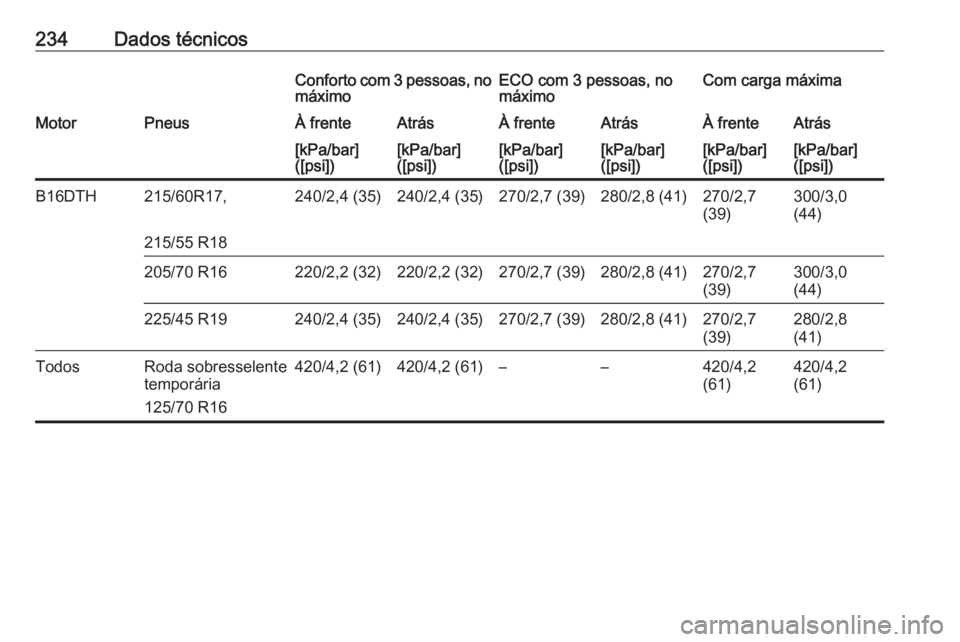 OPEL MOKKA 2016  Manual de Instruções (in Portugues) 234Dados técnicosConforto com 3 pessoas, no
máximoECO com 3 pessoas, no
máximoCom carga máximaMotorPneusÀ frenteAtrásÀ frenteAtrásÀ frenteAtrás[kPa/bar]
([psi])[kPa/bar]
([psi])[kPa/bar]
([p