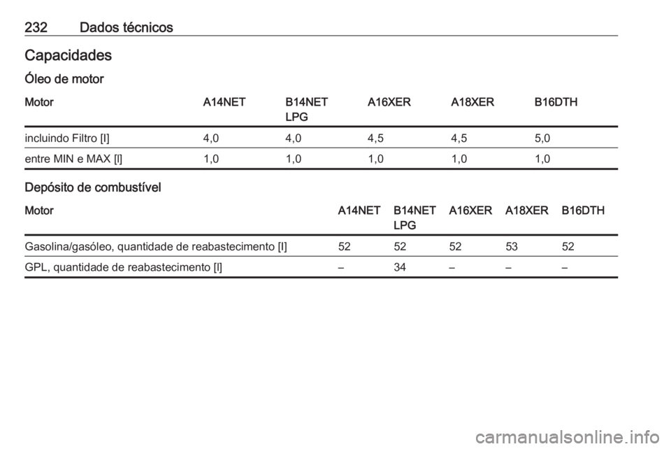 OPEL MOKKA 2016.5  Manual de Instruções (in Portugues) 232Dados técnicosCapacidades
Óleo de motorMotorA14NETB14NET
LPGA16XERA18XERB16DTHincluindo Filtro [I]4,04,04,54,55,0entre MIN e MAX [l]1,01,01,01,01,0
Depósito de combustível
MotorA14NETB14NET
LPG
