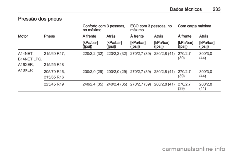 OPEL MOKKA 2016.5  Manual de Instruções (in Portugues) Dados técnicos233Pressão dos pneusConforto com 3 pessoas,
no máximoECO com 3 pessoas, no
máximoCom carga máximaMotorPneusÀ frenteAtrásÀ frenteAtrásÀ frenteAtrás[kPa/bar]
([psi])[kPa/bar]
([