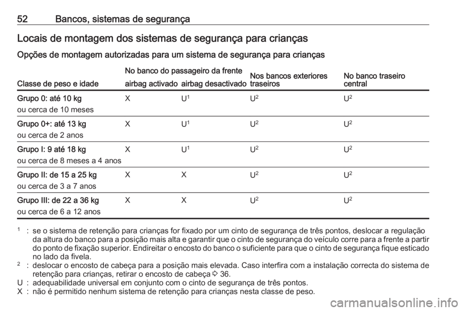 OPEL MOKKA 2016.5 Manual de Instruções (in Portugues) 52Bancos, sistemas de segurançaLocais de montagem dos sistemas de segurança para criançasOpções de montagem autorizadas para um sistema de segurança para crianças
Classe de peso e idade
No banc OPEL MOKKA 2016.5 Manual de Instruções (in Portugues) 52Bancos, sistemas de segurançaLocais de montagem dos sistemas de segurança para criançasOpções de montagem autorizadas para um sistema de segurança para crianças
Classe de peso e idade
No banc
