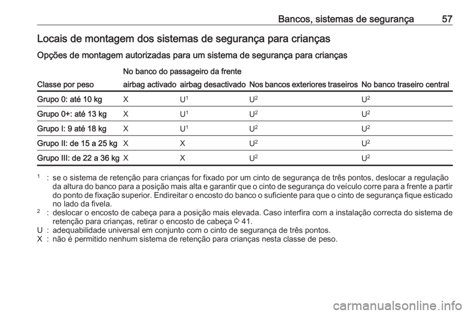 OPEL MOKKA X 2017 Manual de Instruções (in Portugues) Bancos, sistemas de segurança57Locais de montagem dos sistemas de segurança para crianças
Opções de montagem autorizadas para um sistema de segurança para crianças
Classe por peso
No banco do p OPEL MOKKA X 2017 Manual de Instruções (in Portugues) Bancos, sistemas de segurança57Locais de montagem dos sistemas de segurança para crianças
Opções de montagem autorizadas para um sistema de segurança para crianças
Classe por peso
No banco do p