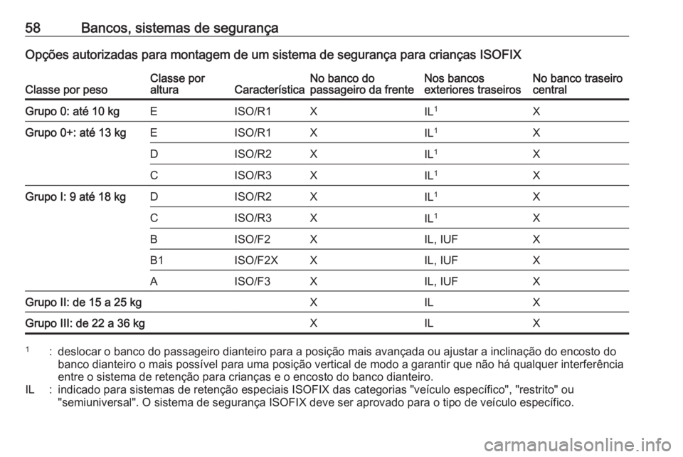 OPEL MOKKA X 2017 Manual de Instruções (in Portugues) 58Bancos, sistemas de segurançaOpções autorizadas para montagem de um sistema de segurança para crianças ISOFIXClasse por pesoClasse por
alturaCaracterísticaNo banco do
passageiro da frenteNos b OPEL MOKKA X 2017 Manual de Instruções (in Portugues) 58Bancos, sistemas de segurançaOpções autorizadas para montagem de um sistema de segurança para crianças ISOFIXClasse por pesoClasse por
alturaCaracterísticaNo banco do
passageiro da frenteNos b