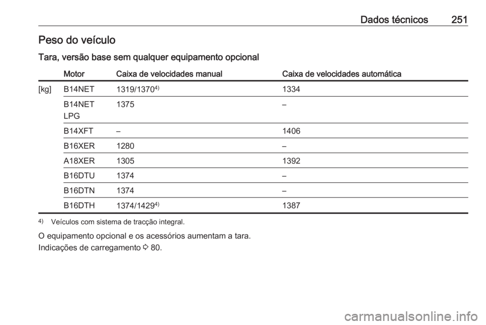 OPEL MOKKA X 2018  Manual de Informação e Lazer (in Portugues) Dados técnicos251Peso do veículo
Tara, versão base sem qualquer equipamento opcionalMotorCaixa de velocidades manualCaixa de velocidades automática[kg]B14NET1319/1370 4)1334B14NET
LPG1375–B14XFT