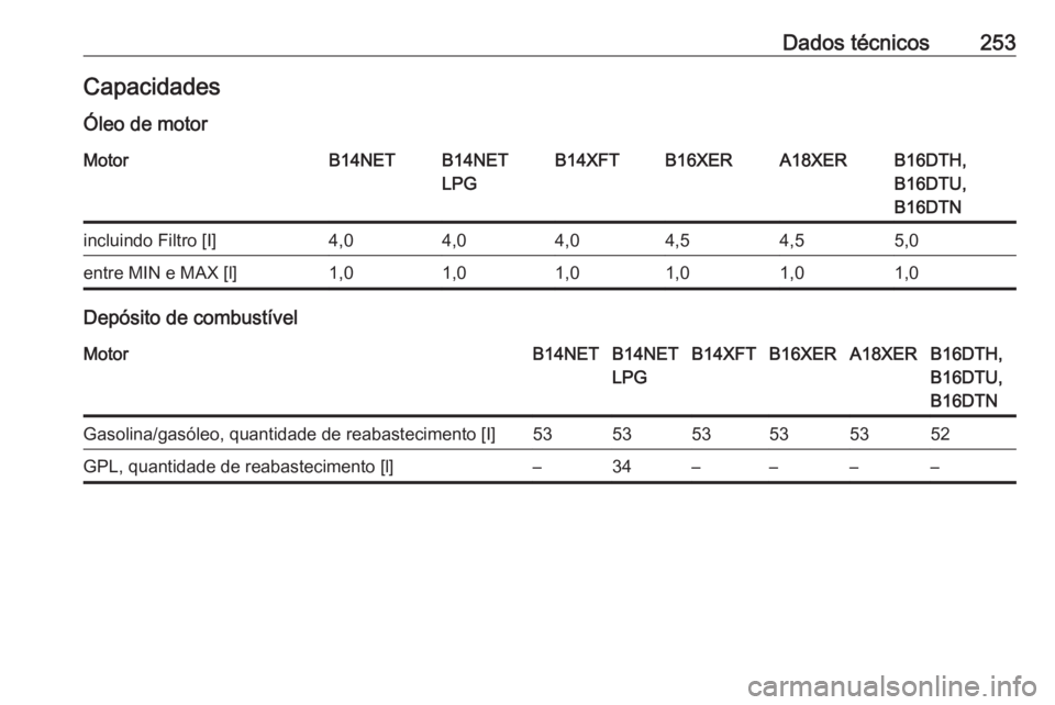 OPEL MOKKA X 2018  Manual de Informação e Lazer (in Portugues) Dados técnicos253CapacidadesÓleo de motorMotorB14NETB14NET
LPGB14XFTB16XERA18XERB16DTH,
B16DTU,
B16DTNincluindo Filtro [I]4,04,04,04,54,55,0entre MIN e MAX [l]1,01,01,01,01,01,0
Depósito de combust