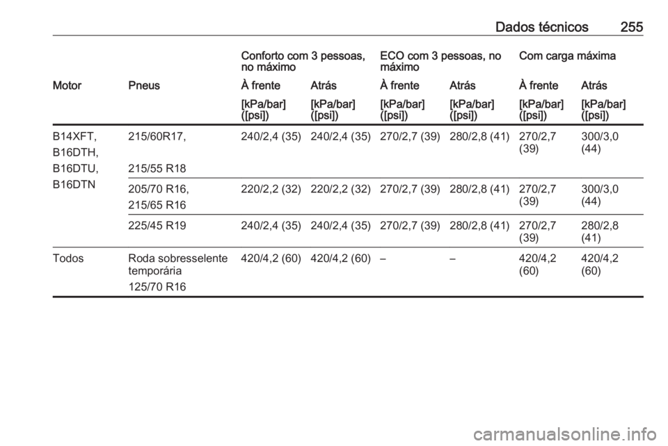 OPEL MOKKA X 2018  Manual de Informação e Lazer (in Portugues) Dados técnicos255Conforto com 3 pessoas,
no máximoECO com 3 pessoas, no
máximoCom carga máximaMotorPneusÀ frenteAtrásÀ frenteAtrásÀ frenteAtrás[kPa/bar]
([psi])[kPa/bar]
([psi])[kPa/bar]
([p