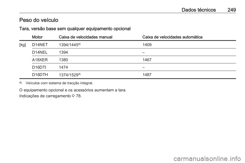 OPEL MOKKA X 2019.5  Manual de Instruções (in Portugues) Dados técnicos249Peso do veículo
Tara, versão base sem qualquer equipamento opcionalMotorCaixa de velocidades manualCaixa de velocidades automática[kg]D14NET1394/1445 4)1409D14NEL1394–A18XER1380